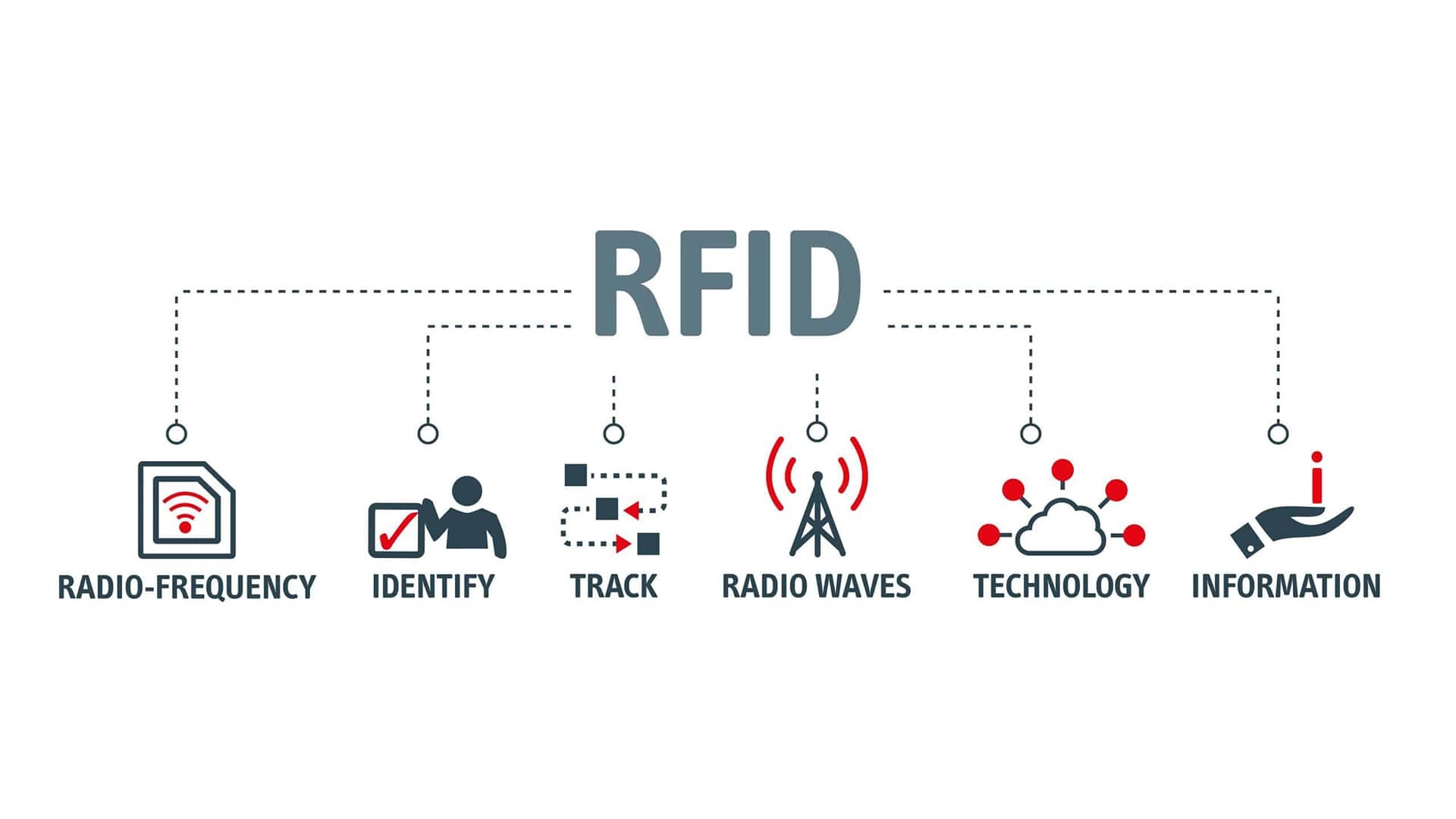 Transformação digital da logística e armazenagem de empresas de chá por meio da tecnologia RFID.