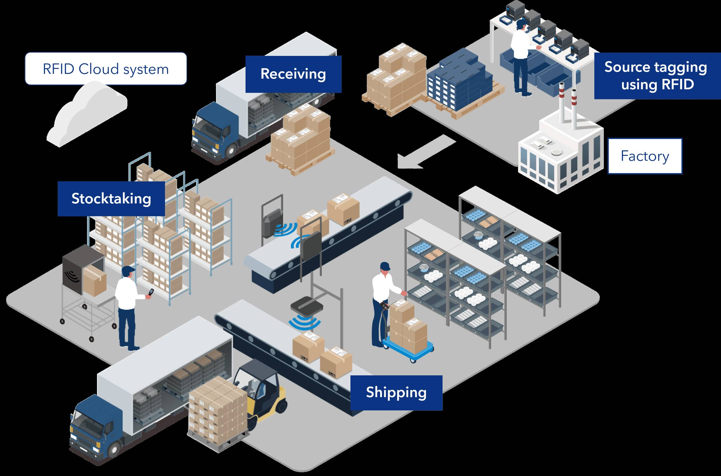 Rastreamento de precisão para entregas perfeitas no e-commerce: o papel da RFID