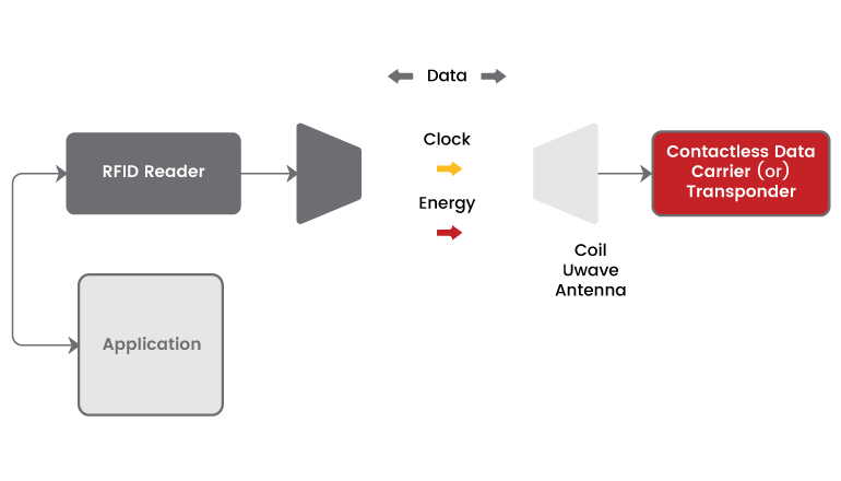 Aprimorando a segurança e a eficiência prisional: o papel da RFID na gestão de detentos.