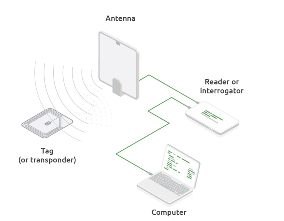Análise do segmento de mercado do leitor RFID UHF