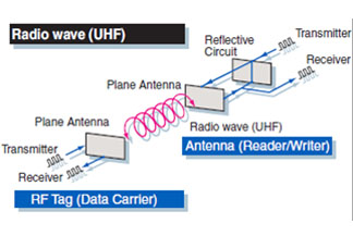 
     As coisas sobre a propagação de RF (radiofrequência)
    